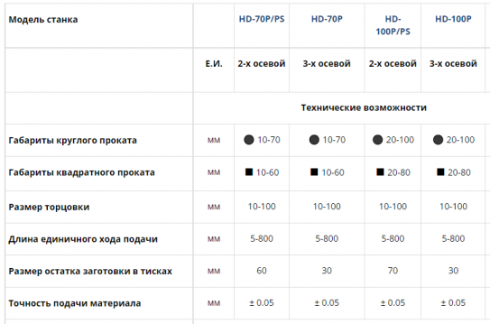 Дисковые автоматические станки cерии P. Сравнительная таблица
